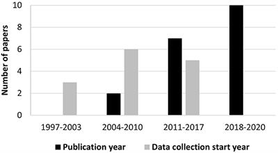 Societal impacts of marine nitrogen pollution: rapid evidence assessment and future research